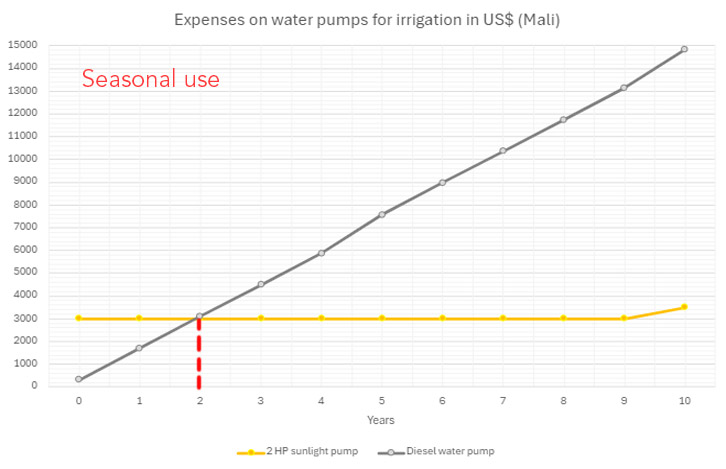 Savings with 2 HP 1